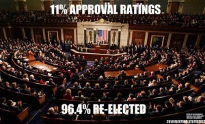 Despite 11 percent approval ratings, 96 percent of Congress was retained.